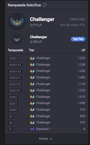 Perfil op.gg da juny mostrando Challenger em Ranqueada Solo/Duo desde a Season 8